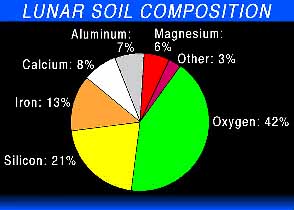 Lunar Soil